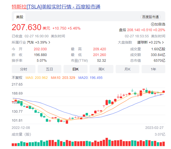 特斯拉股价低位反弹100%：马斯克重新夺回世界首富之位