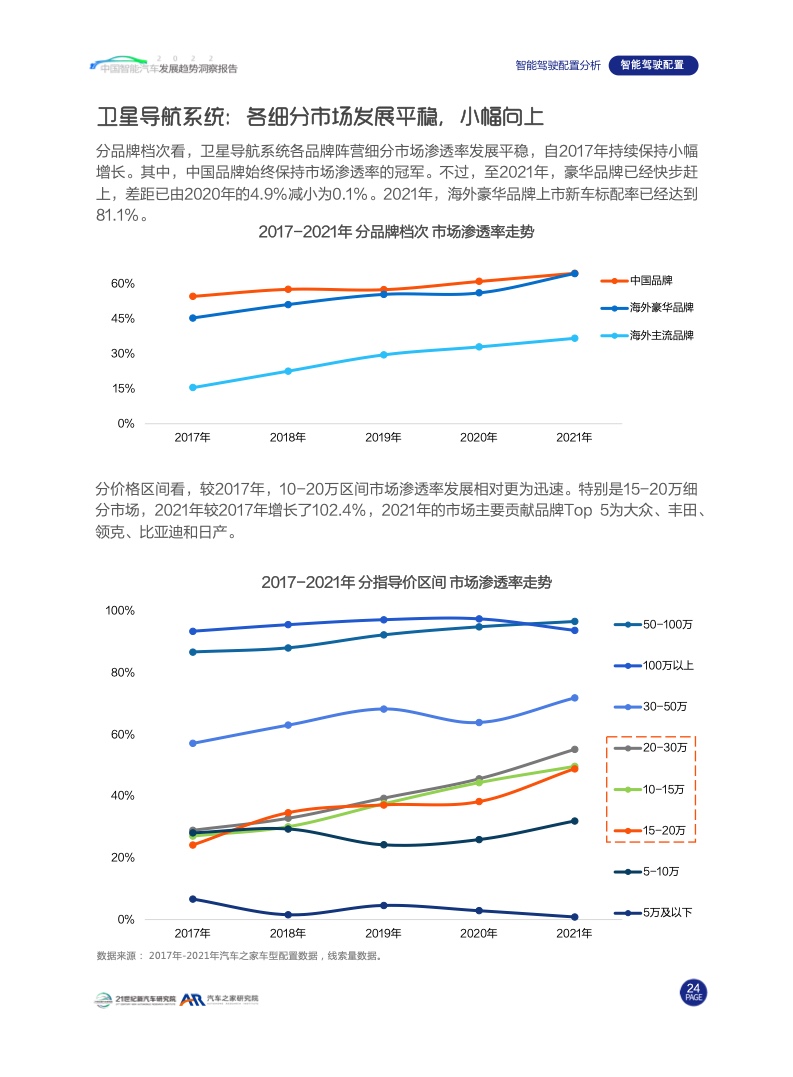 汽车之家：2022中国智能汽车发展趋势洞察报告（附下载）