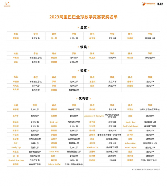 2023阿里全球数学竞赛获奖名单出炉 17岁少年满分获金奖