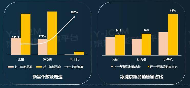 除菌冰箱销售大增80%，母婴洗衣机增长40%……京东发布冰洗家电网购十大趋势