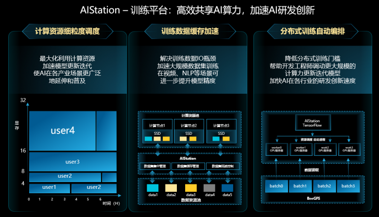 浪潮人工智能开发平台AIStation，支持AI训练与推理一站式交付