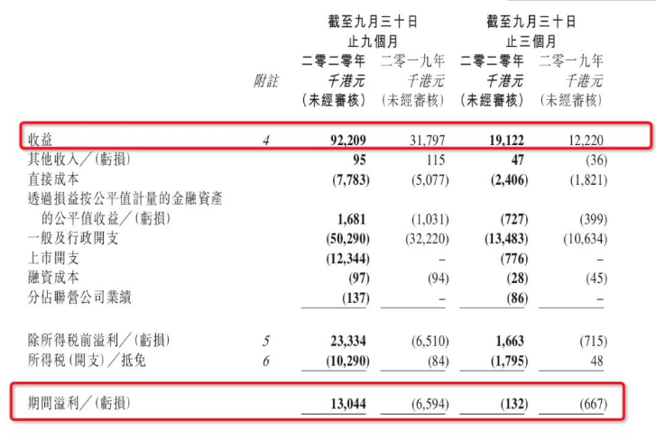 TRUE PARTNER迎来戴维斯双击，资产规模&amp;业绩双增长