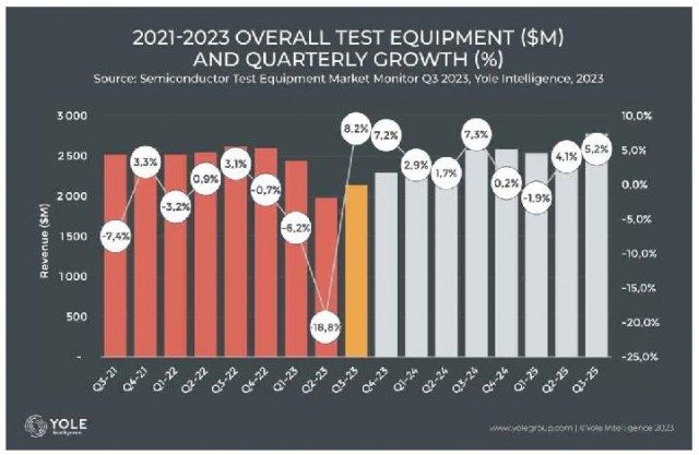 市调机构：2023年Q2半导体测试设备销售额跌至三年来最低点 仅为19亿美元