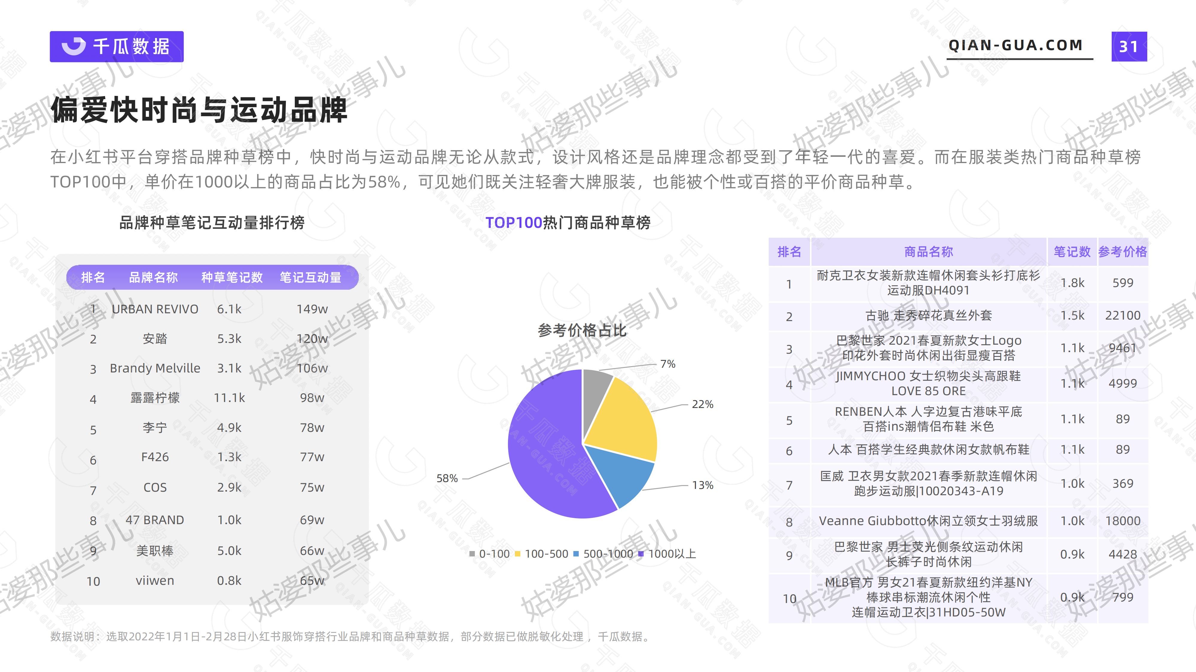 2022年活跃用户画像趋势报告（小红书平台）