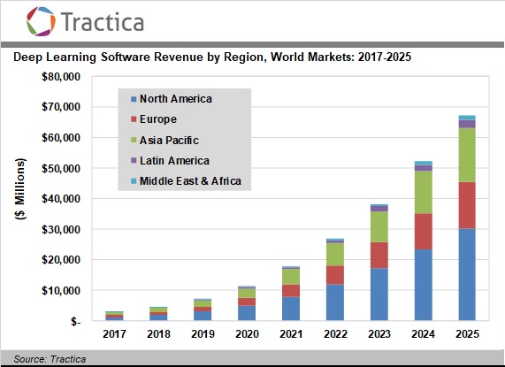 Tractica：2025年全球深度学习软件市场将达到672亿美元