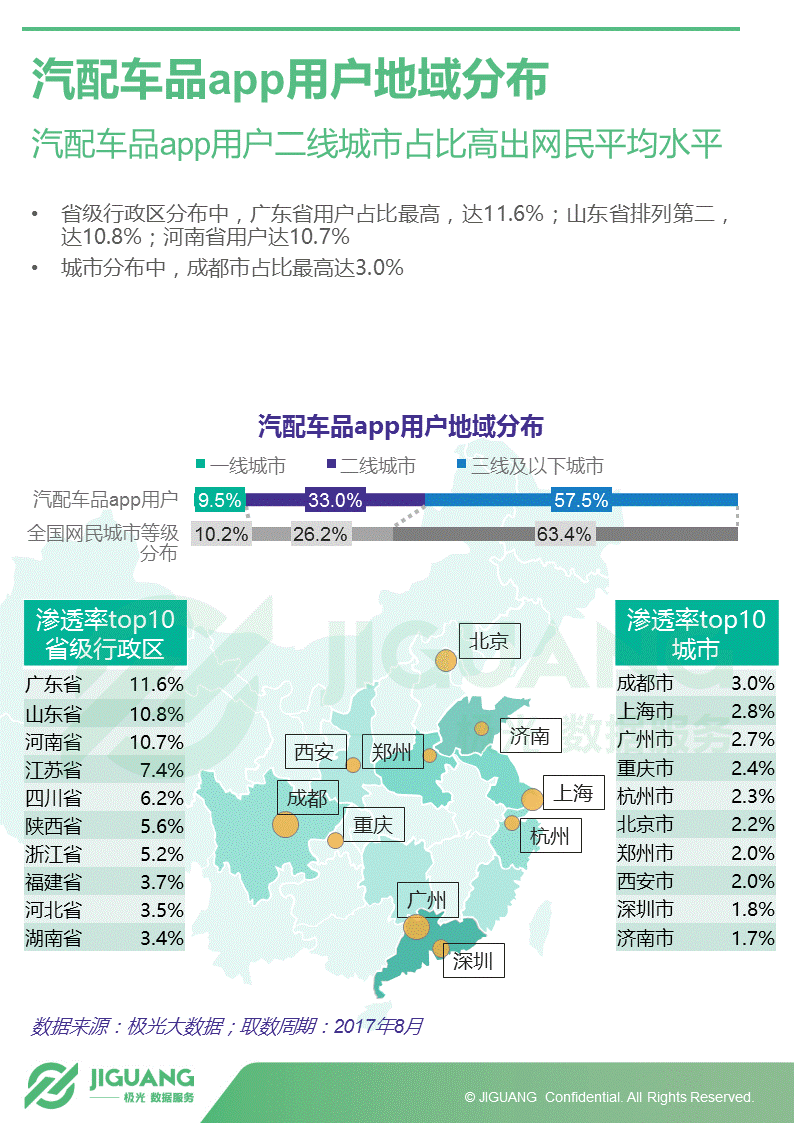 极光大数据：2017年中国汽车后市场App研究报告