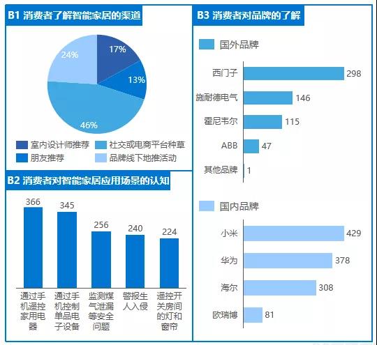 走出“胡同”后，智能家居如何驶上高速路?