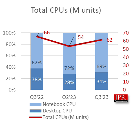 报告称2023Q3全球PC CPU出货量6270万块，环比增长15%