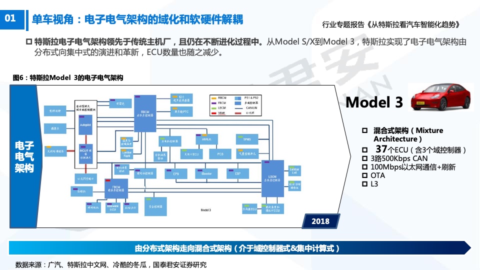 国泰君安：从特斯拉看汽车智能化趋势（附下载）