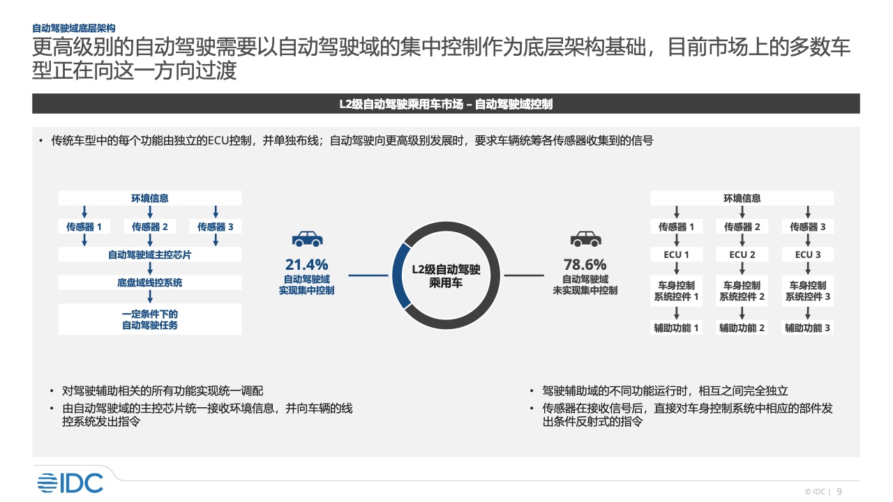 IDC：2022年智能汽车市场研究（附下载）