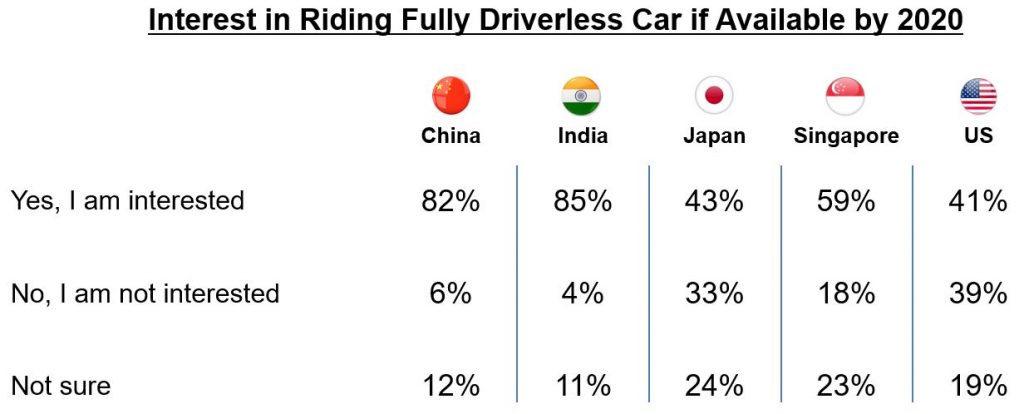 AIP：超过7成中国和印度消费者对乘坐无人驾驶汽车感兴趣