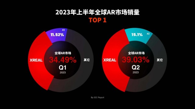 XREAL双11开红门：XR全行业销量第一！销售额增长超10倍