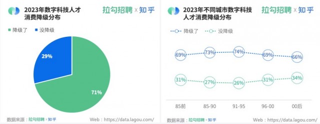 月薪下降、消费降级，2023年数字科技行业“996”逐渐消失