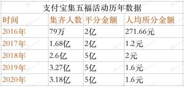 集五福人均 1.6 元 今年活动你还想参与吗？ - 