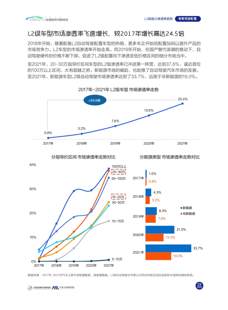 汽车之家：2022中国智能汽车发展趋势洞察报告（附下载）