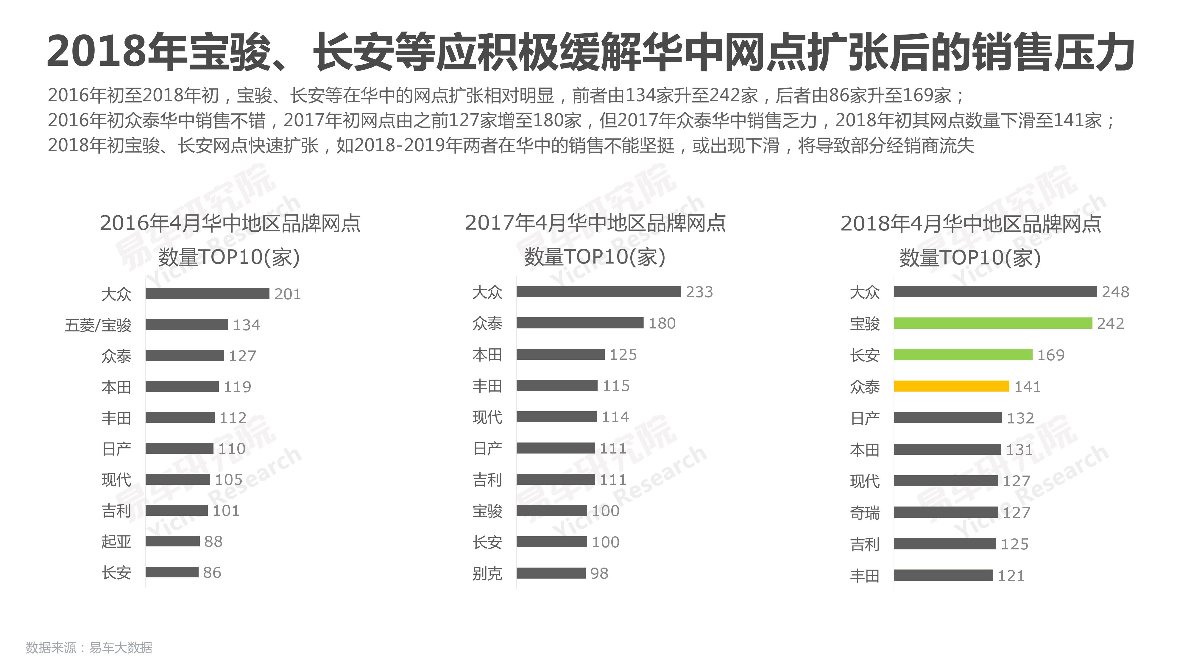 易车研究院：2018华中地区乘用车市场洞察报告（附下载）