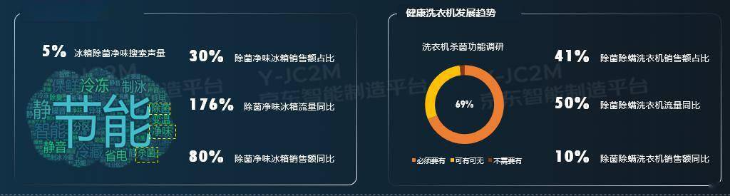 除菌冰箱销售大增80%，母婴洗衣机增长40%……京东发布冰洗家电网购十大趋势