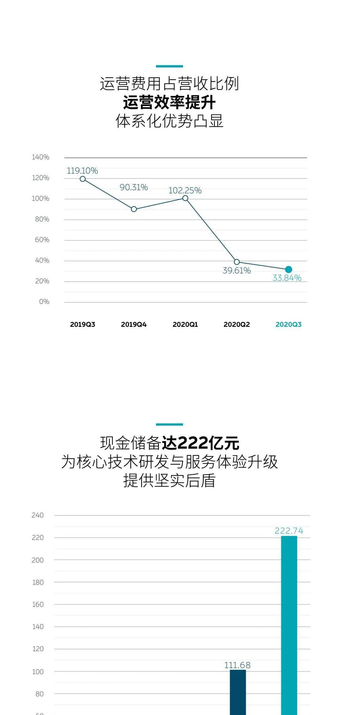 蔚来:3Q20营收45.26亿元超预期