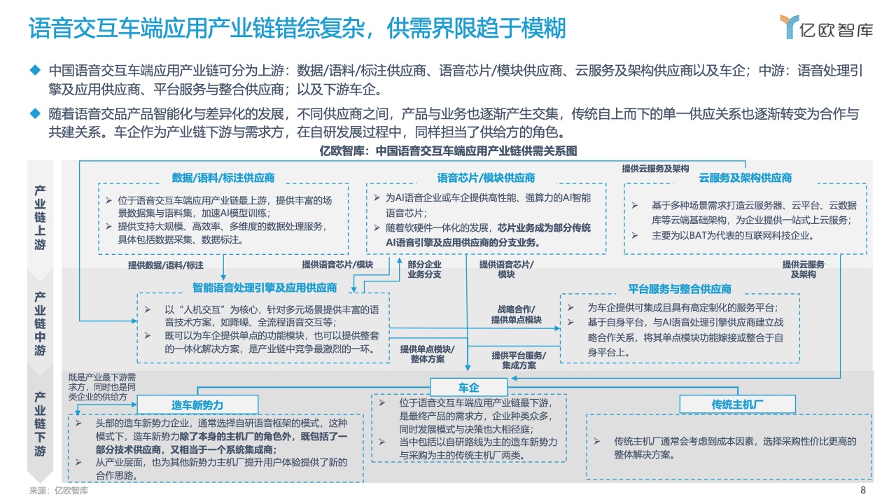 亿欧智库：2022中国汽车智能化功能模块系列研究-语音篇（附下载）