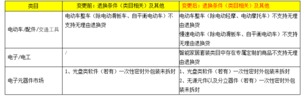 临近618天猫调整《七天无理由退换货规范》 6月1日生效