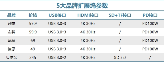 网上那么多扩展坞究竟谁最靠谱？热门品牌5合1评测见分晓！ - 