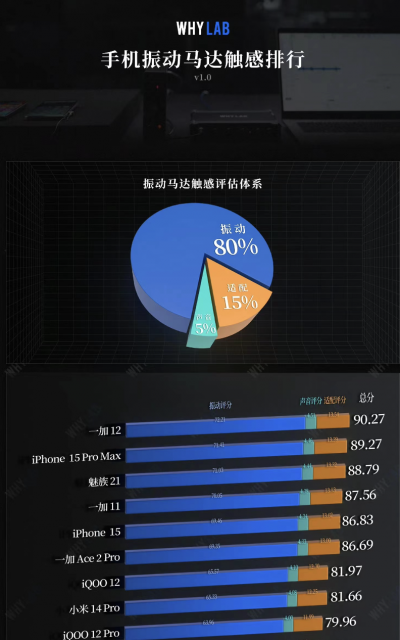 安卓马达首次超越iPhone，一加 12全球首发仿生振感马达Turbo