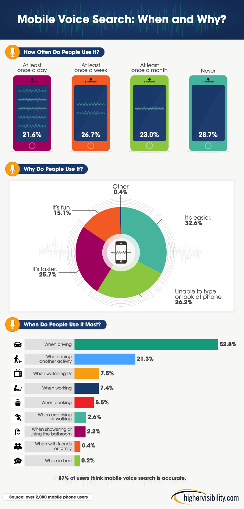 HigherVisibility：近30%的美国人从没用过人工智能助手