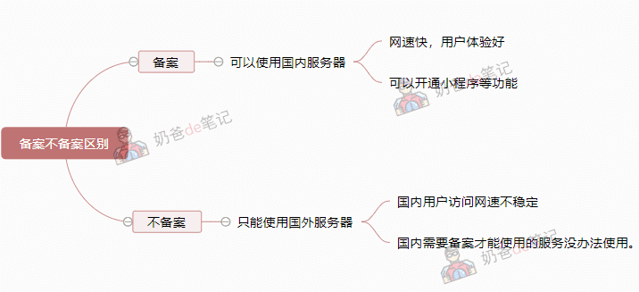 怎么建网站问答：自己搭建网站需要备案吗