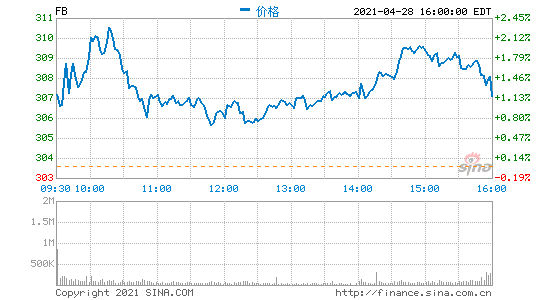 Facebook第一季度营收262亿美元 净利同比增94%