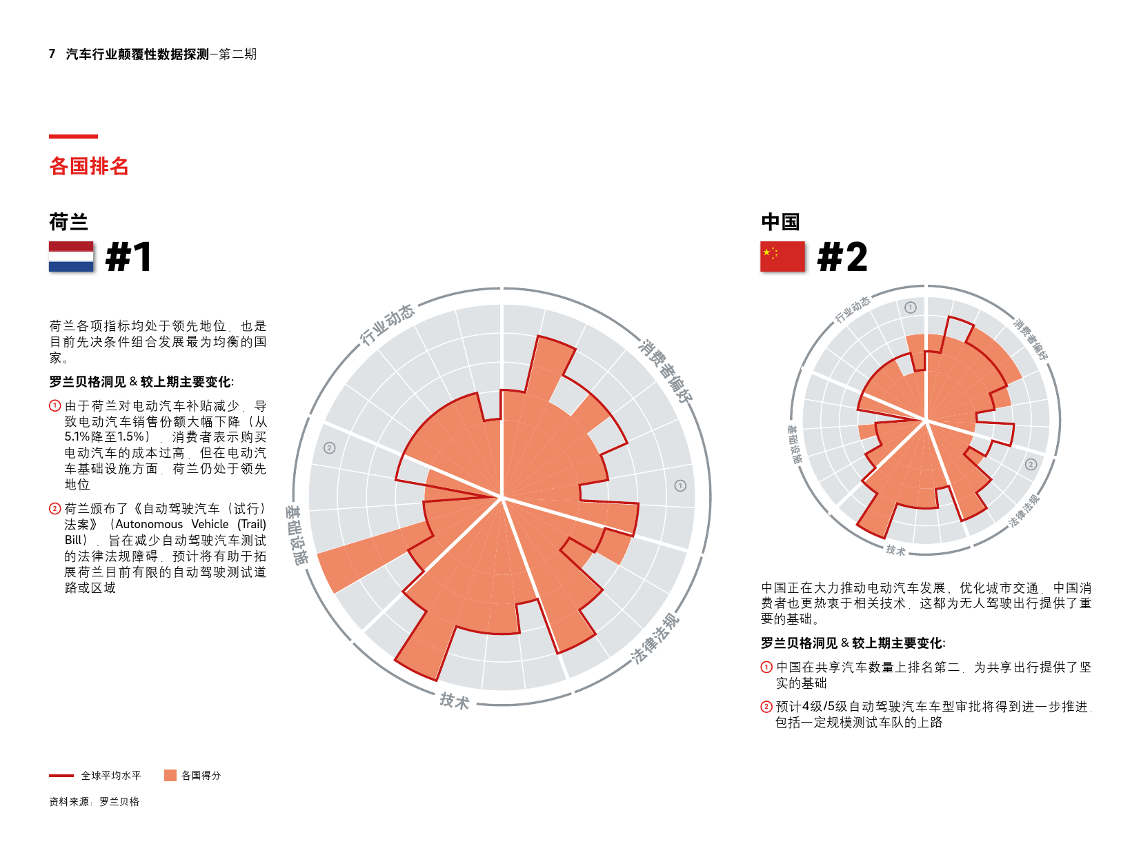 罗兰贝格：2017年第二期汽车行业颠覆性数据探测（附下载）