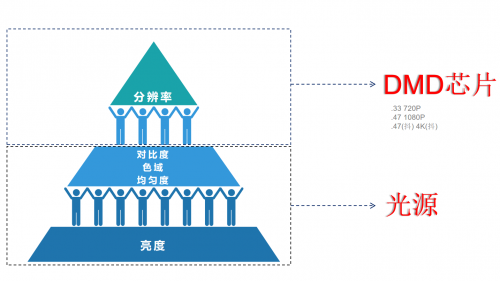 家用投影仪怎么选，哪款更好要看光源？ - 