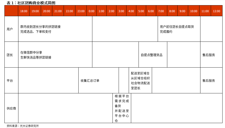 社区团购带来的流量焦虑，无法靠补贴解决