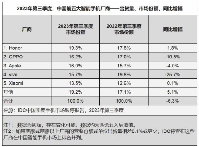 IDC：三季度中国智能手机市场同比下降6.3%，荣耀跃居第一