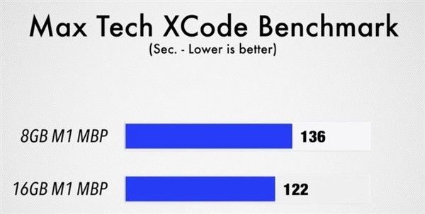 8G和16GB内存，体验差异大吗？实测新版M1处理器苹果MacBook