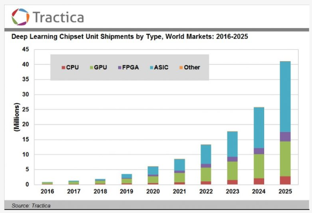 Tractica：预计2025年全球深度学习芯片市场将达到122亿美元