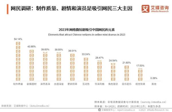 2.5万部微短剧被下架，影视大厂还有必要下场吗？ - 