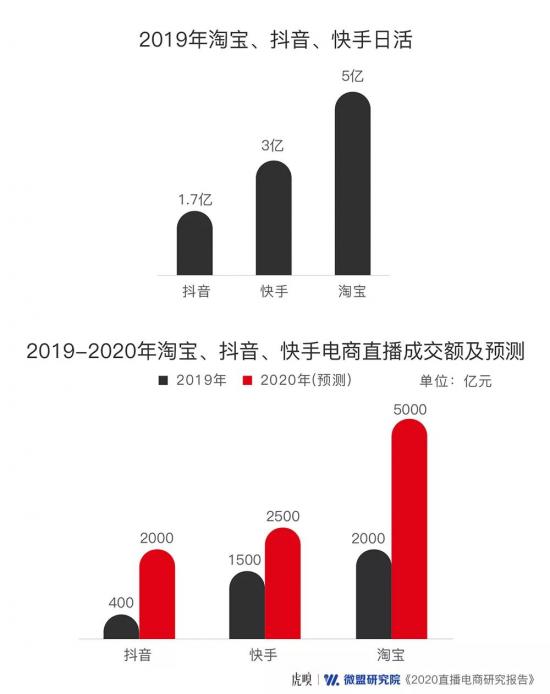 微盟直播电商报告：小程序+私域=直播电商新风口