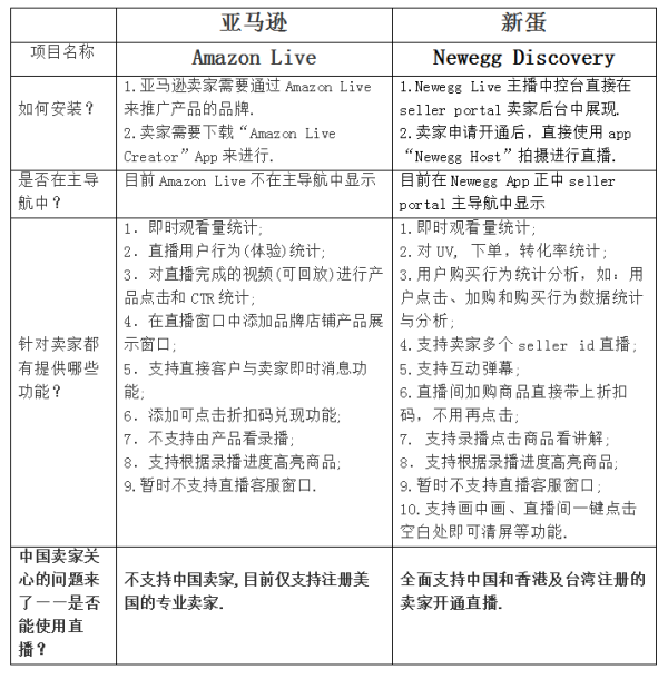 亚马逊Amazon Live和新蛋Newegg Discovery双双进军跨境电商直播