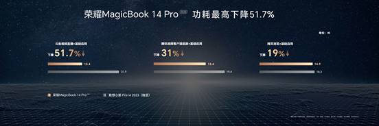 荣耀笔记本三叉戟首秀，荣耀MagicBook 14系列2023上市，首销优惠价4999元起