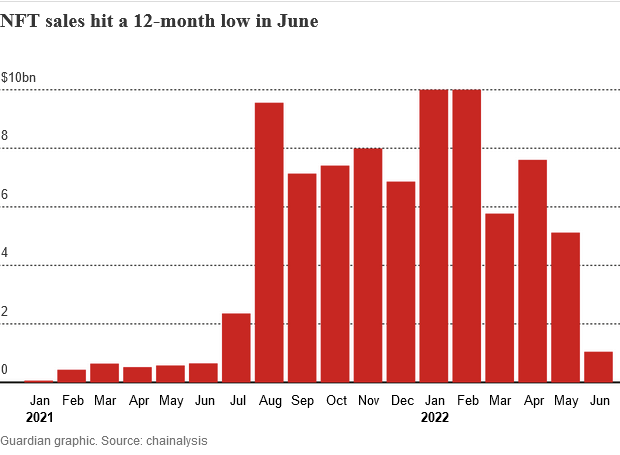 chainalysis：2022年6月NFT销售额降至12个月低点