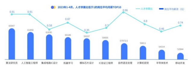 脉脉高聘：AI人才供需比持续低于1  人才紧缺成行业挑战