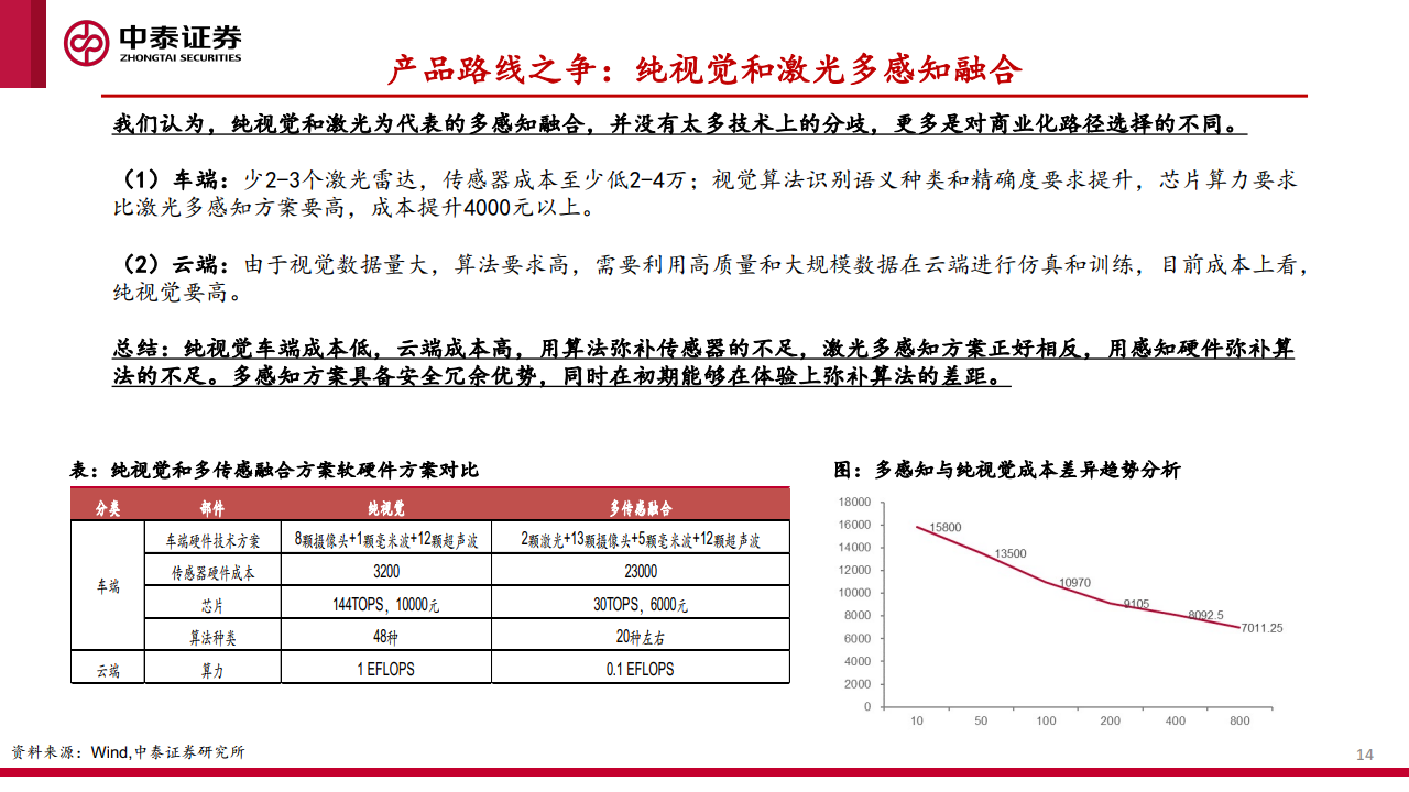 中泰证券：汽车智能化的商业化路径、产业演进及投资机会探讨