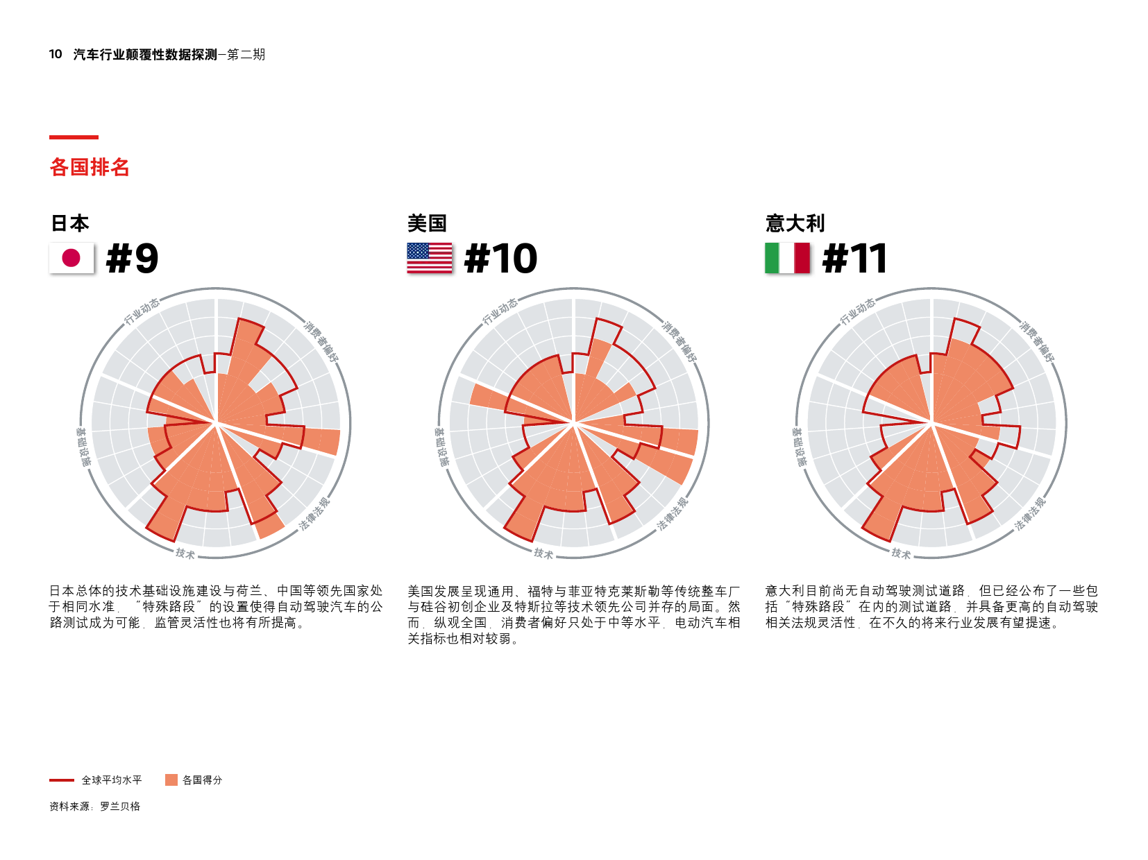 罗兰贝格：2017年第二期汽车行业颠覆性数据探测（附下载）