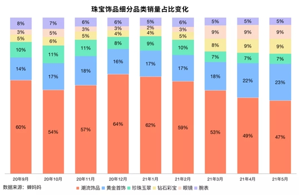 蝉妈妈发布5月抖音直播电商数据报告：品牌自播或已新平衡