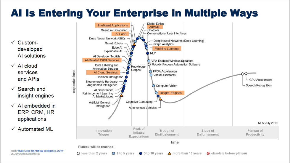 Gartner：人工智能的现状与未来