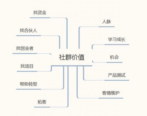 社群赚钱之道 发现社群的八大价值 - 