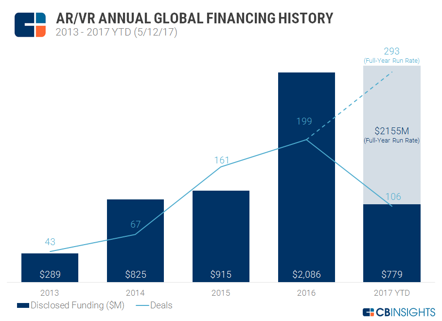 CB Insights：预计2017年AR / VR初创企业将募集21.6亿美元投资