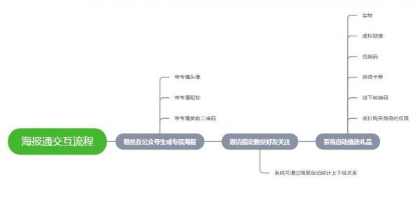 手把手教你，裂变活动怎么做，才能引爆朋友圈！ - 