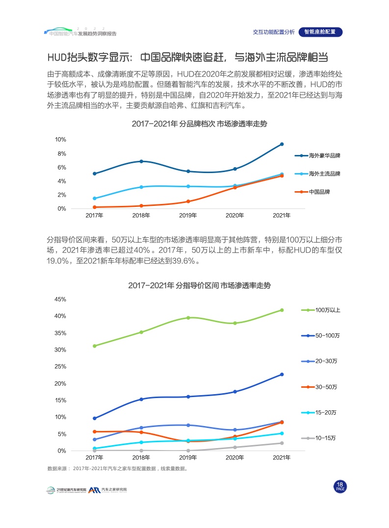 汽车之家：2022中国智能汽车发展趋势洞察报告（附下载）