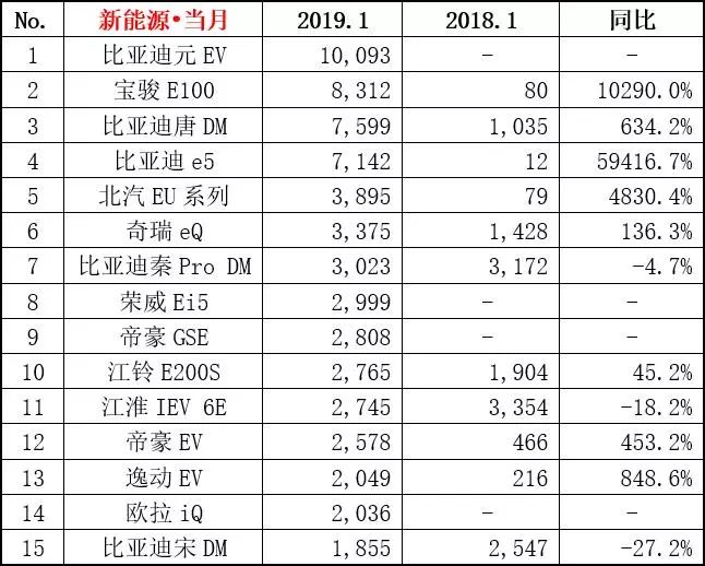 乘联会：2019年1月乘用车零售销量排名快报